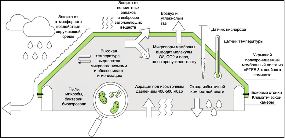 Схема климатической камеры под полупроницаемым мембранным пологом